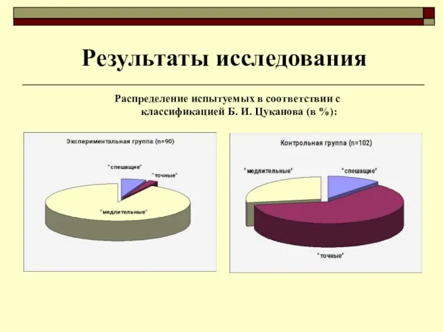 Распределение испытуемых в соответствии с классификацией Б. И. Цуканова (в %): Результаты исследования