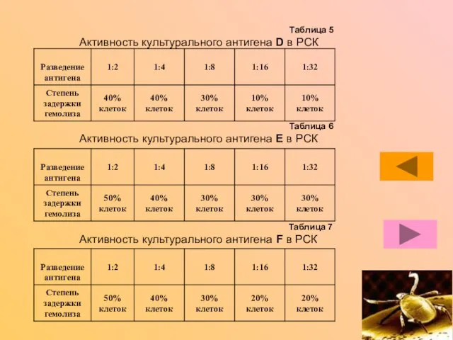 Таблица 5 Активность культурального антигена D в РСК Таблица 6 Активность культурального