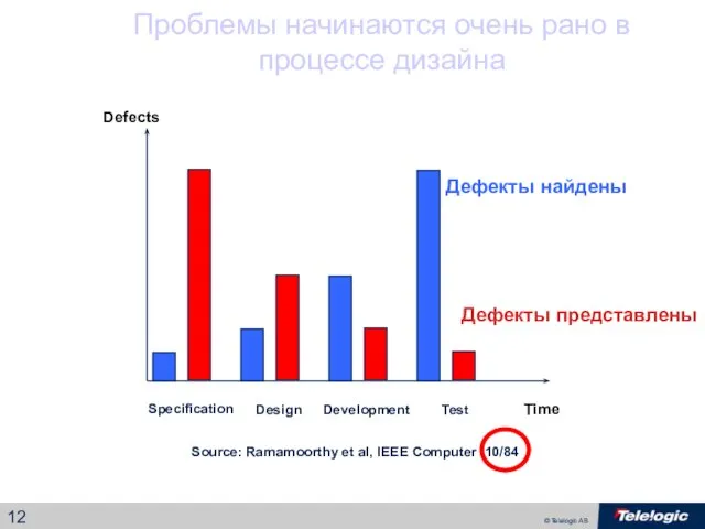 Defects Specification Source: Ramamoorthy et al, IEEE Computer 10/84 Time Design Development