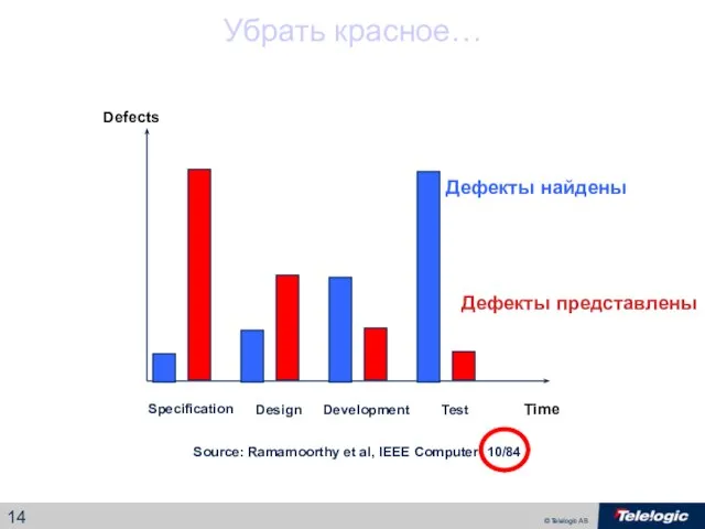 Defects Specification Source: Ramamoorthy et al, IEEE Computer Time Design Development Test