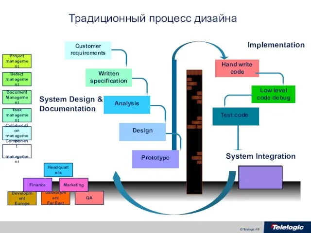 Традиционный процесс дизайна Hand write code Low level code debug Test code