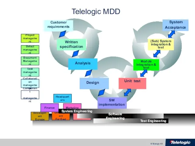 Telelogic MDD System Acceptance Customer requirements Written specification Analysis Design SW implementation