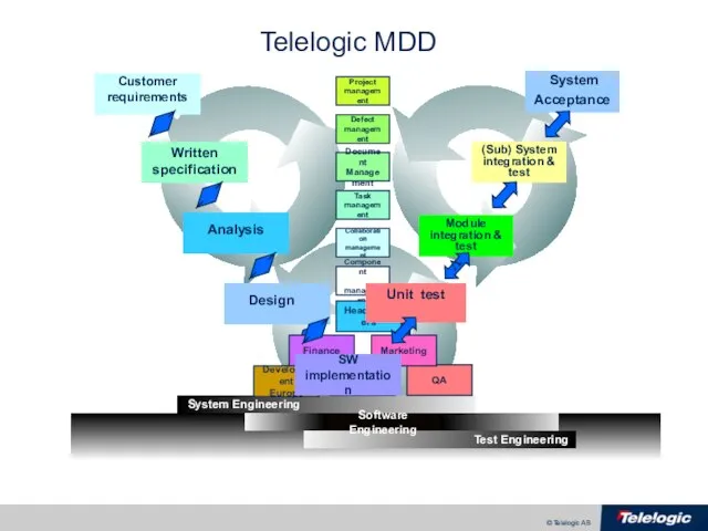 Telelogic MDD System Acceptance Customer requirements Written specification Analysis SW implementation (Sub)