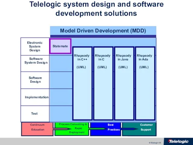Test Telelogic system design and software development solutions Electronic System Design Software