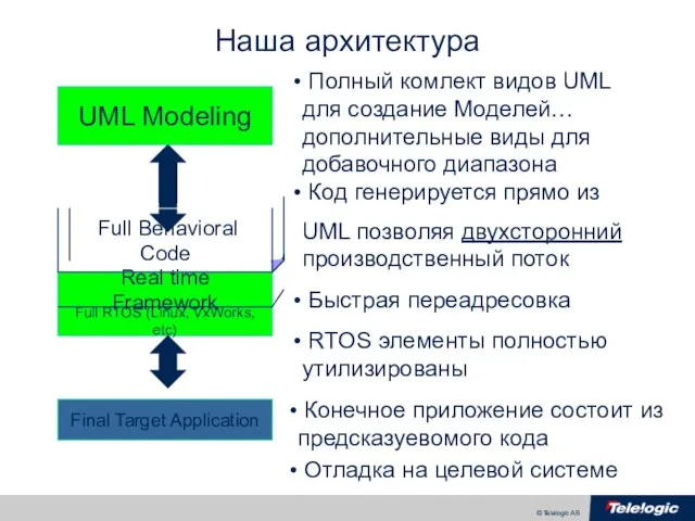 Full RTOS (Linux, VxWorks, etc) Real time Framework Наша aрхитектура UML Modeling