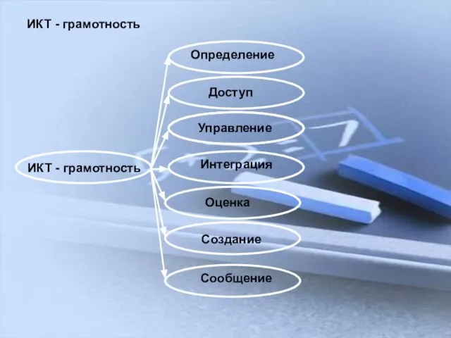 ИКТ - грамотность ИКТ - грамотность Определение Доступ Управление Интеграция Оценка Создание Сообщение