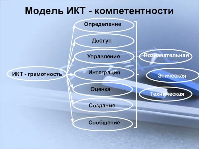 Модель ИКТ - компетентности ИКТ - грамотность Определение Доступ Управление Интеграция Оценка