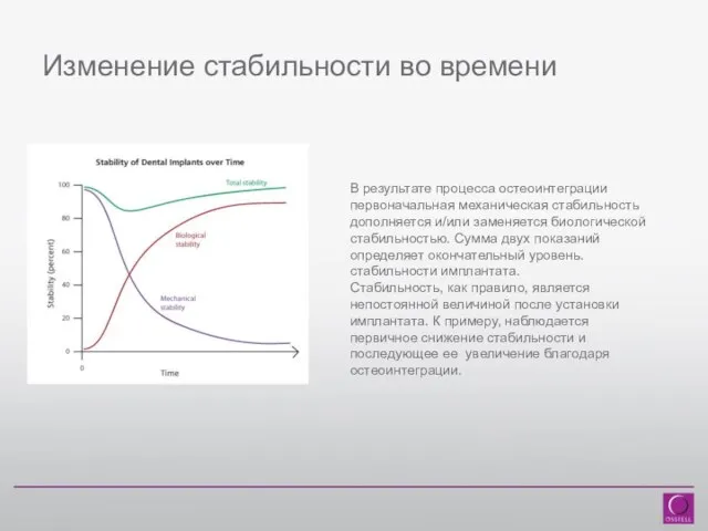 Изменение стабильности во времени В результате процесса остеоинтеграции первоначальная механическая стабильность дополняется