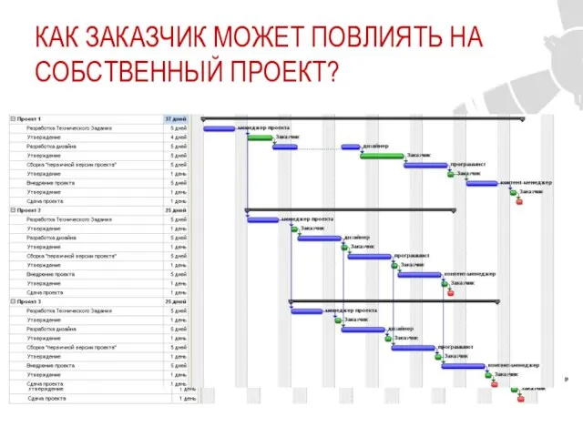 КАК ЗАКАЗЧИК МОЖЕТ ПОВЛИЯТЬ НА СОБСТВЕННЫЙ ПРОЕКТ?