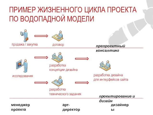 ПРИМЕР ЖИЗНЕННОГО ЦИКЛА ПРОЕКТА ПО ВОДОПАДНОЙ МОДЕЛИ продажа / закупка договор исследования