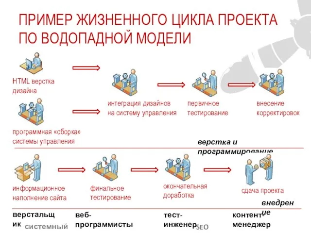 ПРИМЕР ЖИЗНЕННОГО ЦИКЛА ПРОЕКТА ПО ВОДОПАДНОЙ МОДЕЛИ HTML верстка дизайна программная «сборка»