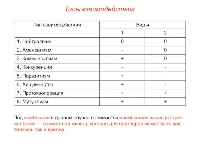 Типы взаимодействия Под симбиозом в данном случае понимается совместная жизнь (от греч.