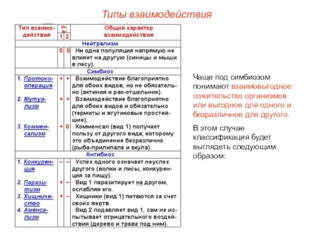 Типы взаимодействия Чаще под симбиозом понимают взаимовыгодное сожительство организмов или выгодное для