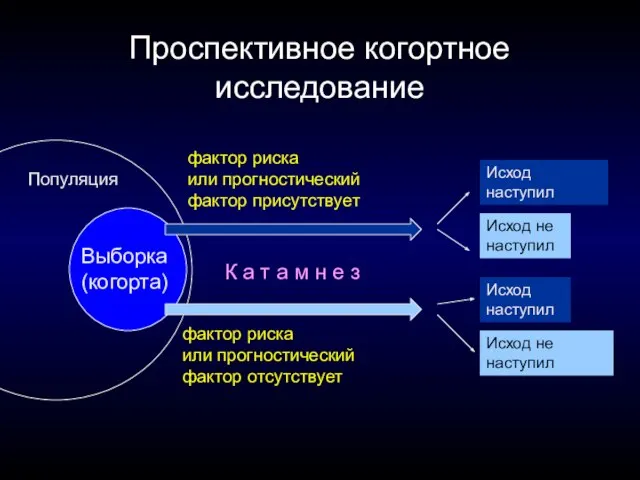 Проспективное когортное исследование Популяция Выборка (когорта) фактор риска или прогностический фактор присутствует