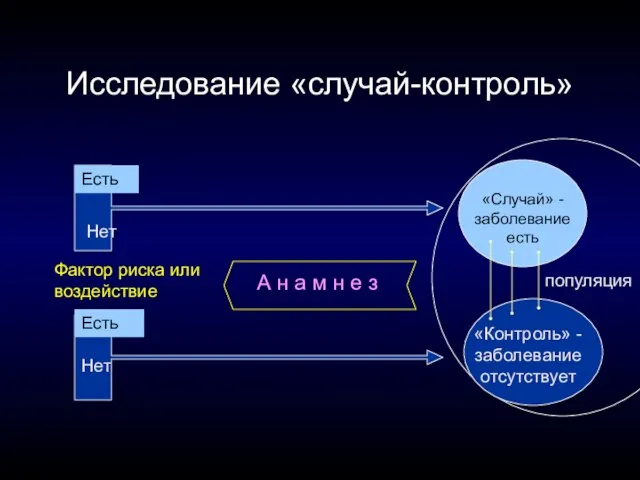 Исследование «случай-контроль» популяция «Контроль» - заболевание отсутствует «Случай» - заболевание есть Фактор