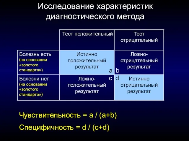 Исследование характеристик диагностического метода a b c d Чувствительность = a /