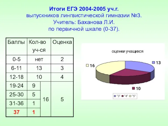 Итоги ЕГЭ 2004-2005 уч.г. выпускников лингвистической гимназии №3. Учитель: Баханова Л.И. по первичной шкале (0-37).