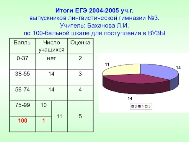 Итоги ЕГЭ 2004-2005 уч.г. выпускников лингвистической гимназии №3. Учитель: Баханова Л.И. по