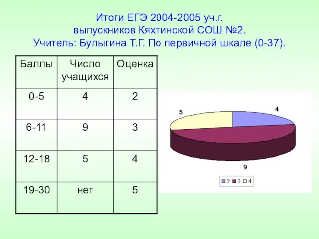 Итоги ЕГЭ 2004-2005 уч.г. выпускников Кяхтинской СОШ №2. Учитель: Булыгина Т.Г. По первичной шкале (0-37).