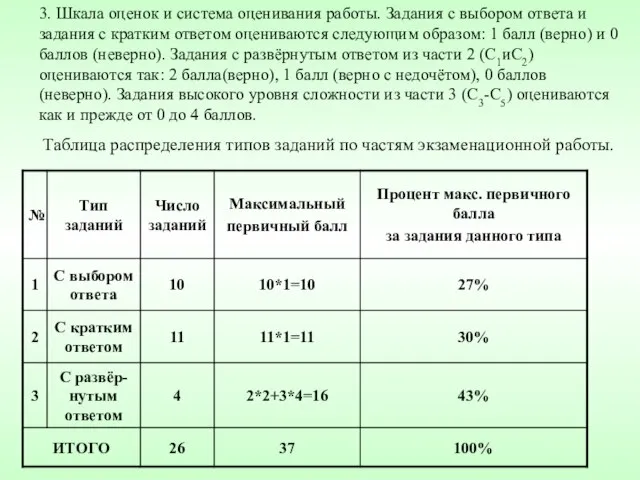 3. Шкала оценок и система оценивания работы. Задания с выбором ответа и