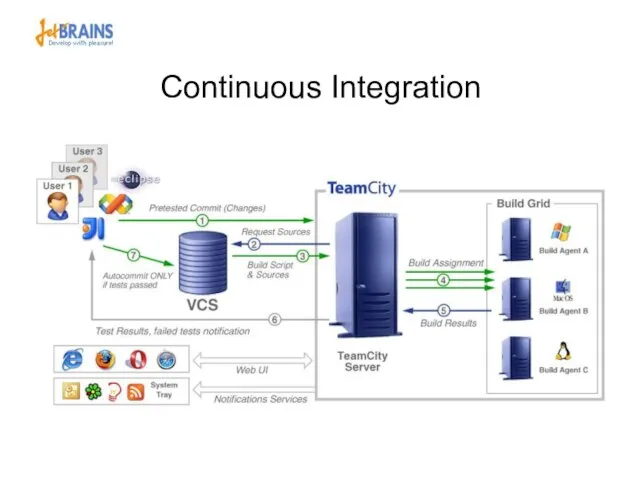 Continuous Integration