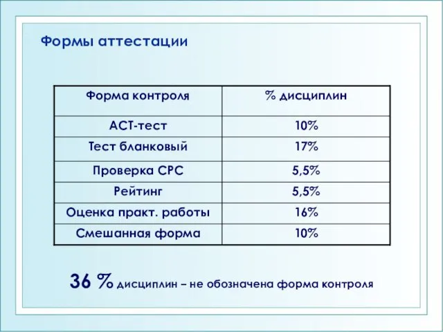 Формы аттестации 36 % дисциплин – не обозначена форма контроля