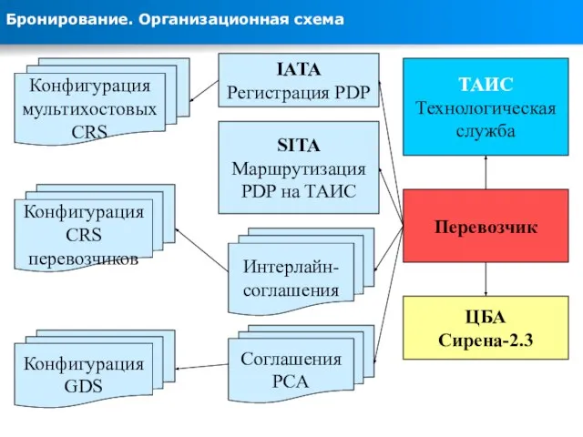 Бронирование. Организационная схема Перевозчик ЦБА Сирена-2.3 Интерлайн- соглашения Соглашения PCA IATA Регистрация