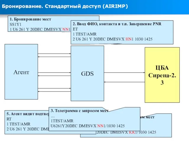 Бронирование. Стандартный доступ (AIRIMP) ЦБА Сирена-2.3 Агент 1. Бронирование мест SS1Y1 1