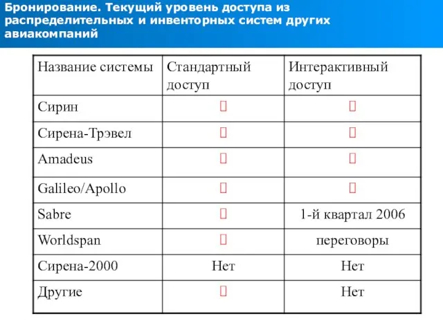 Бронирование. Текущий уровень доступа из распределительных и инвенторных систем других авиакомпаний