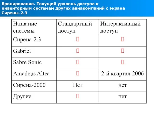 Бронирование. Текущий уровень доступа к инвенторным системам других авиакомпаний с экрана Сирены-2.3