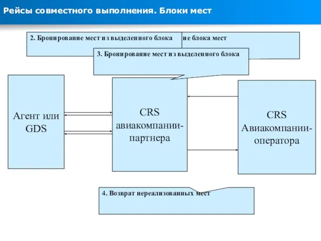 Рейсы совместного выполнения. Блоки мест CRS Авиакомпании-оператора Агент или GDS CRS авиакомпании-