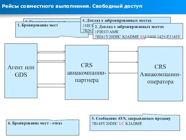 Рейсы совместного выполнения. Свободный доступ CRS Авиакомпании-оператора Агент или GDS CRS авиакомпании-