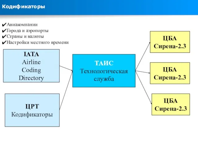 Кодификаторы IATA Airline Coding Directory ТАИС Технологическая служба ЦБА Сирена-2.3 ЦБА Сирена-2.3