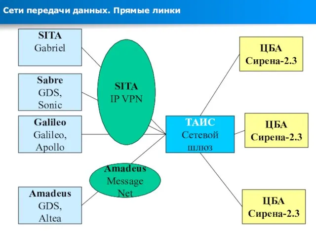 Сети передачи данных. Прямые линки ТАИС Сетевой шлюз Amadeus GDS, Altea Galileo