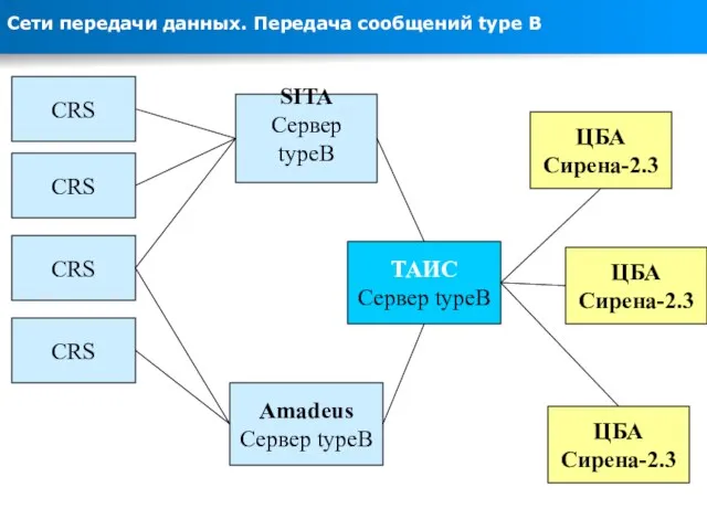 Сети передачи данных. Передача сообщений type B ТАИС Сервер typeB Amadeus Сервер