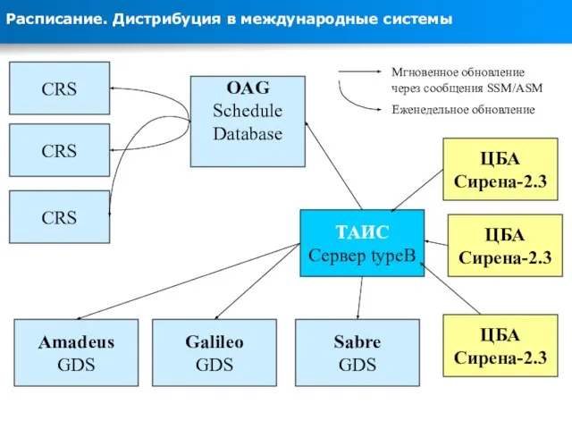 Расписание. Дистрибуция в международные системы ТАИС Сервер typeB Amadeus GDS CRS OAG