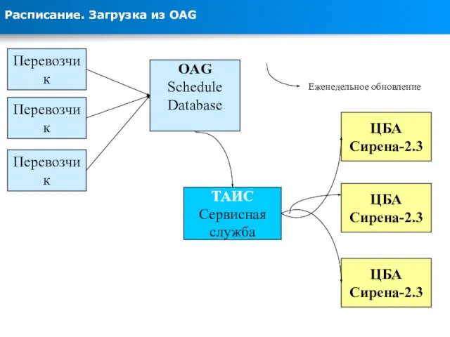 Расписание. Загрузка из OAG ТАИС Сервисная служба Перевозчик OAG Schedule Database Перевозчик