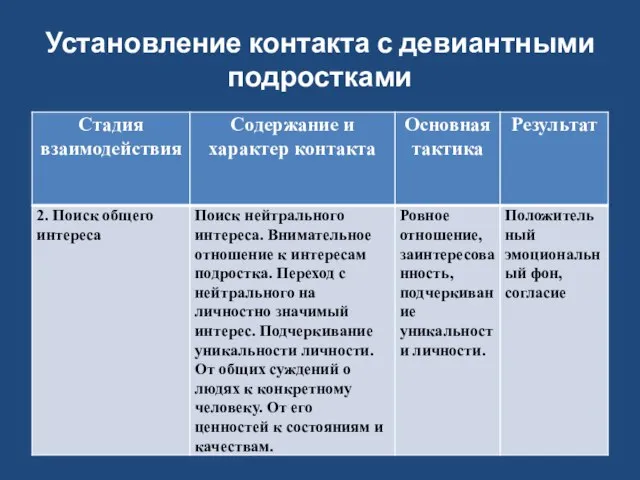 Установление контакта с девиантными подростками