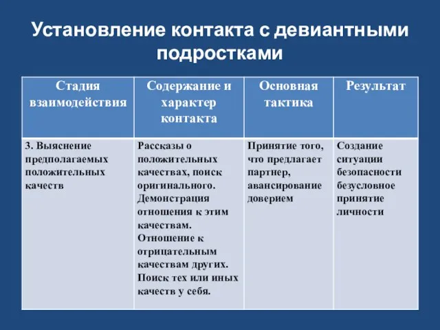 Установление контакта с девиантными подростками