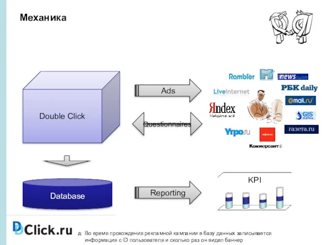 Механика Double Click Database Ads Questionnaires Reporting KPI Во время прохождения рекламной