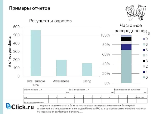 Примеры отчетов … опросов пересекаются в базе данными о пользователях охваченных баннерной