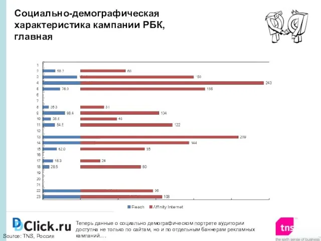 Source: TNS, Россия Социально-демографическая характеристика кампании РБК, главная Теперь данные о социально