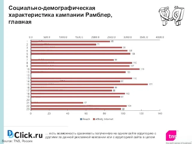 Source: TNS, Россия Социально-демографическая характеристика кампании Рамблер, главная … есть возможность сравнивать