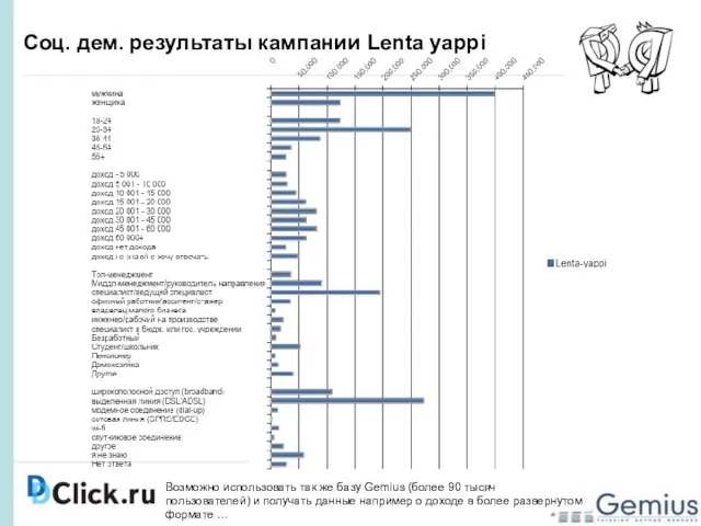 Соц. дем. результаты кампании Lenta yappi Возможно использовать так же базу Gemius