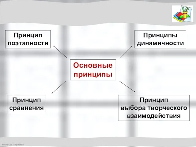 Основные принципы Принципы динамичности Принцип выбора творческого взаимодействия Принцип поэтапности Принцип сравнения