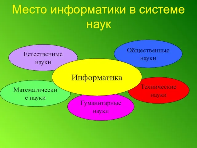 Место информатики в системе наук Естественные науки Математические науки Гуманитарные науки Технические науки Общественные науки Информатика