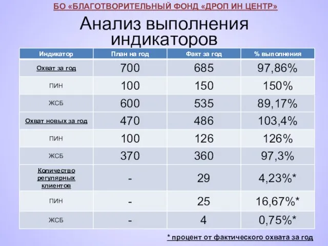 Анализ выполнения индикаторов БО «БЛАГОТВОРИТЕЛЬНЫЙ ФОНД «ДРОП ИН ЦЕНТР» * процент от фактического охвата за год