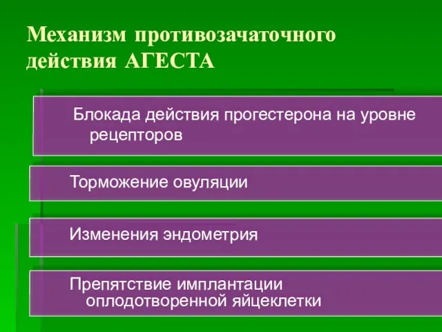 Механизм противозачаточного действия АГЕСТА Блокада действия прогестерона на уровне рецепторов Торможение овуляции