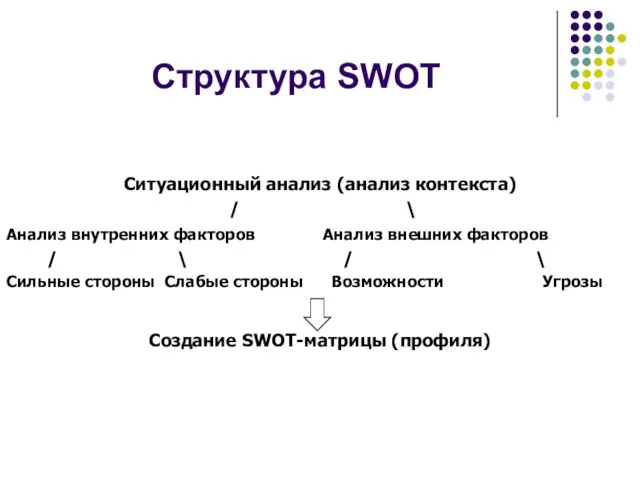 Структура SWOT Ситуационный анализ (анализ контекста) / \ Анализ внутренних факторов Анализ