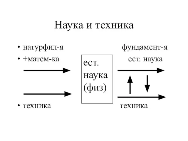 Наука и техника натурфил-я фундамент-я +матем-ка ест. наука техника техника ест. наука (физ)